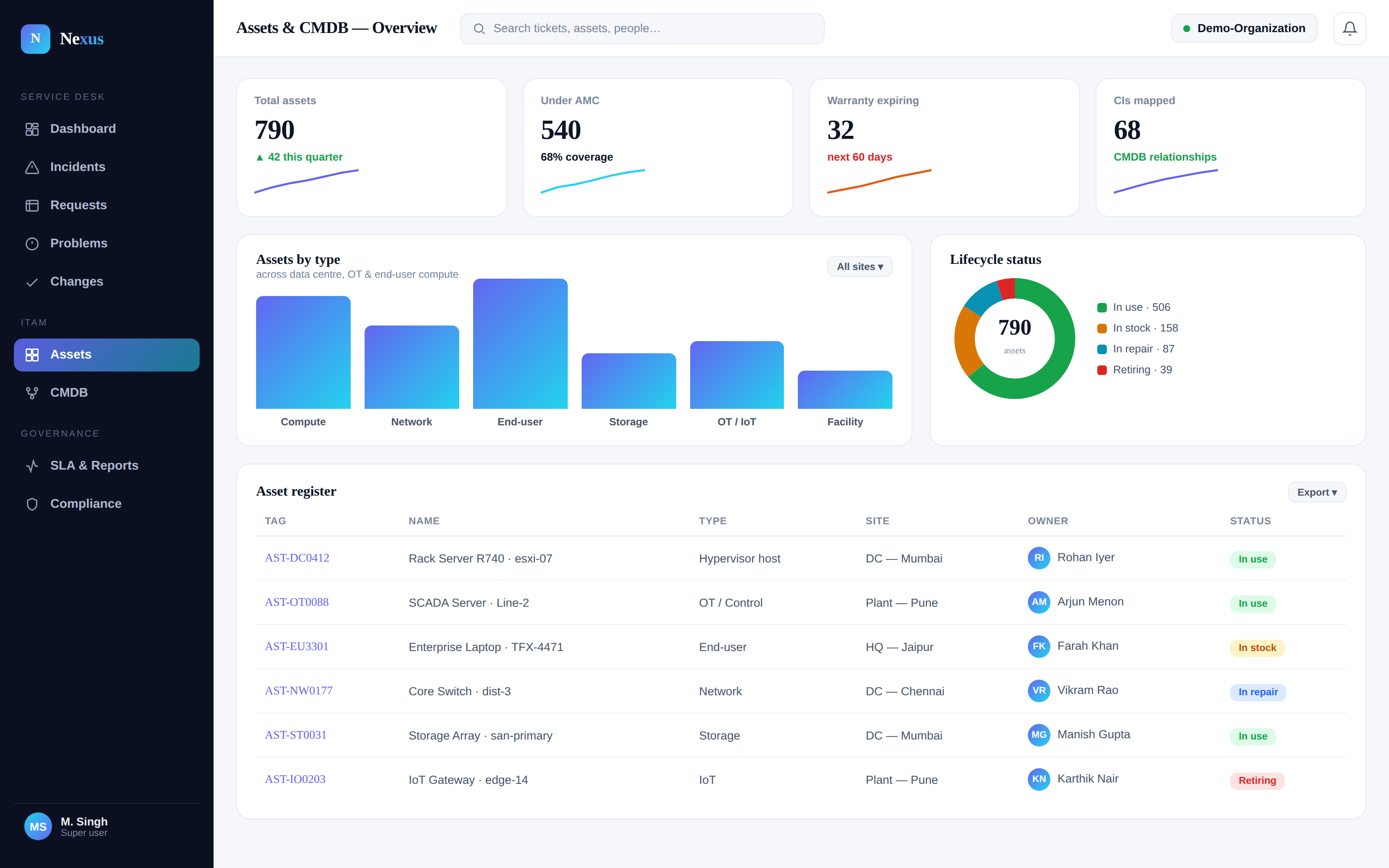 Nexus Assets and CMDB overview with asset counts, lifecycle status and asset register