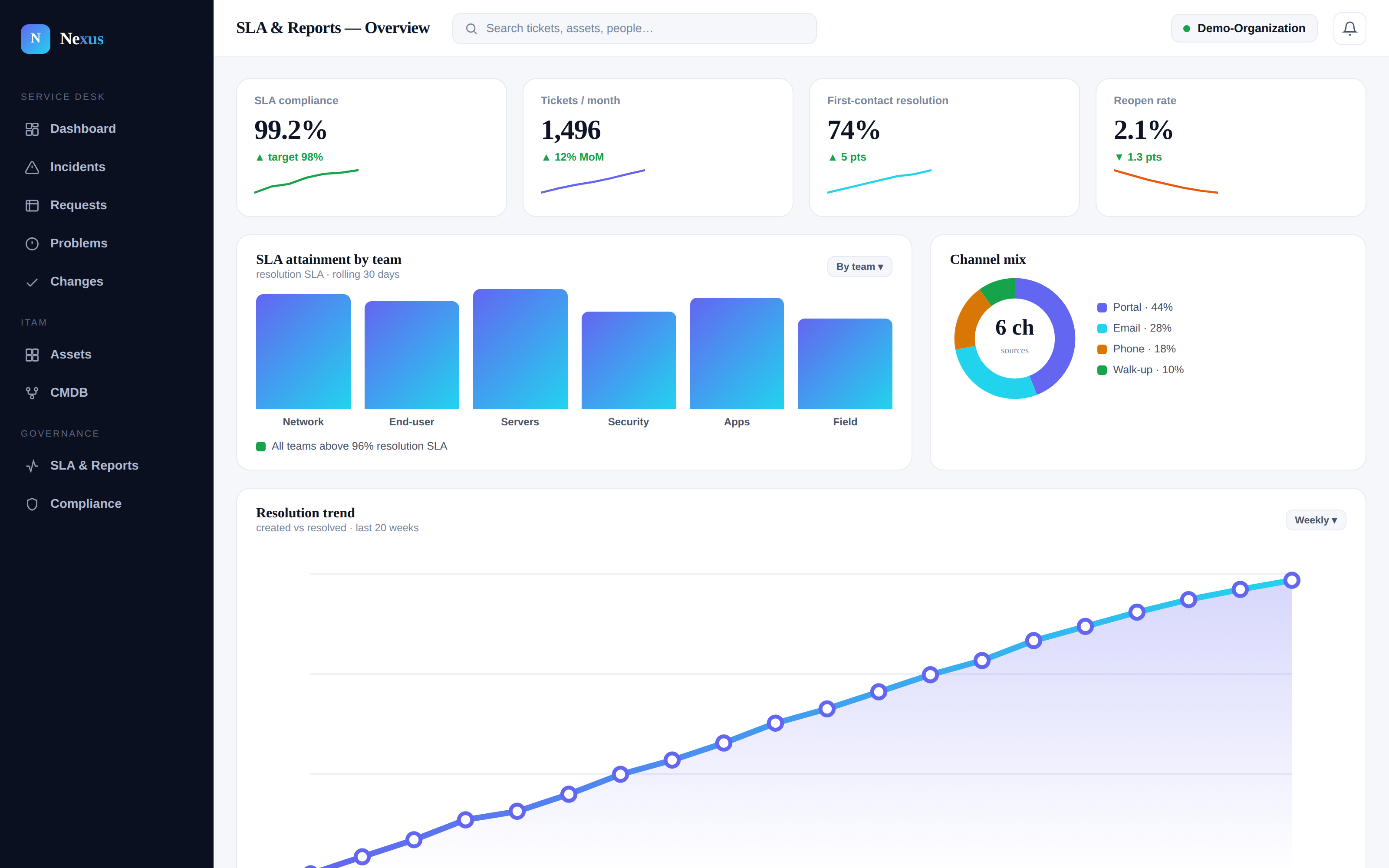 Nexus SLA and Reports overview with compliance, channel mix and resolution trend