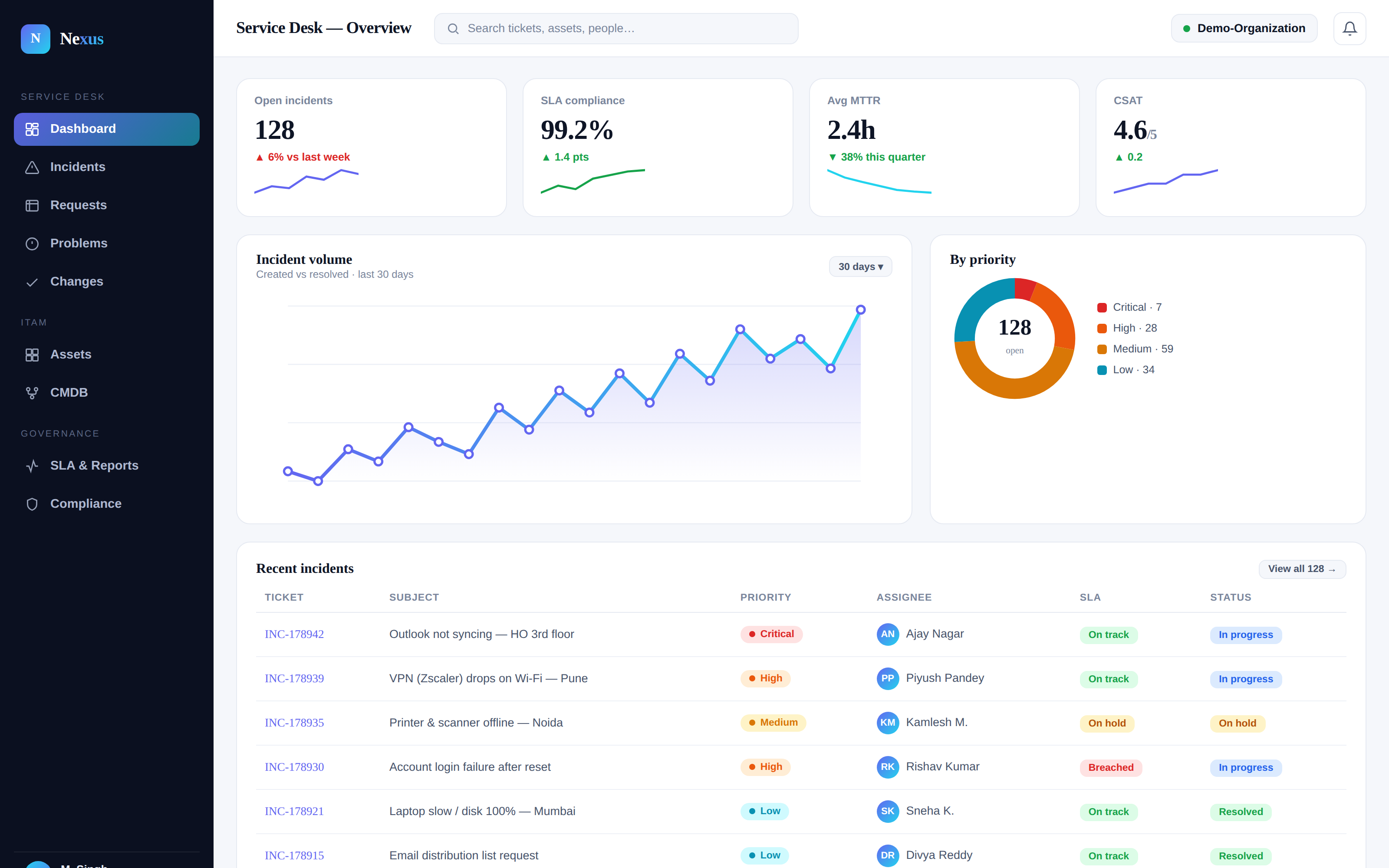 Platform dashboard: open incidents, SLA compliance, incident-volume trend and priority mix